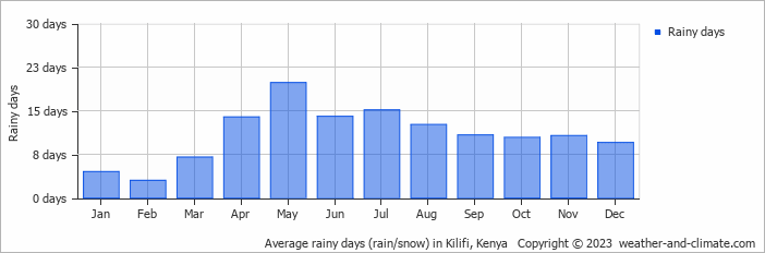 Average monthly rainy days in Kilifi, Kenya