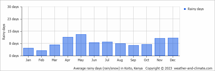 Average monthly rainy days in Koito, Kenya