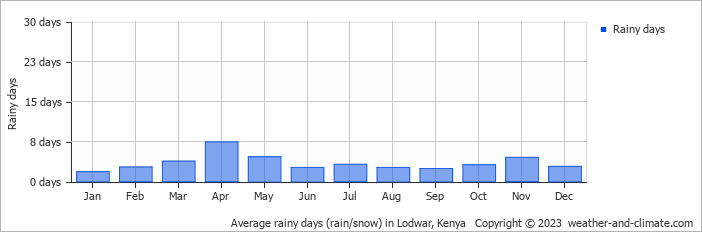Average rainy days (rain/snow) in Lodwar, Kenya   Copyright © 2022  weather-and-climate.com  
