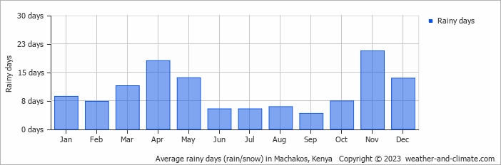 Average monthly rainy days in Machakos, Kenya