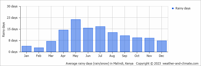 Average rainy days (rain/snow) in Malindi, Kenya   Copyright © 2022  weather-and-climate.com  