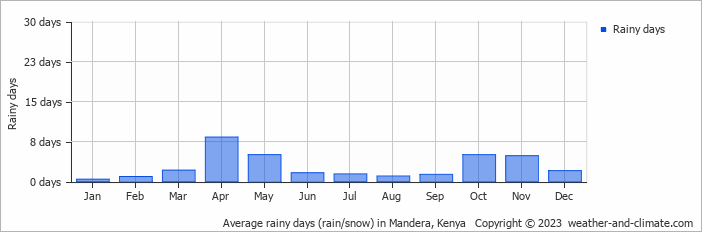 Average monthly rainy days in Mandera, Kenya