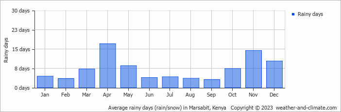 Average rainy days (rain/snow) in Marsabit, Kenya   Copyright © 2022  weather-and-climate.com  