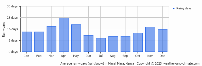 Average monthly rainy days in Masai Mara, 