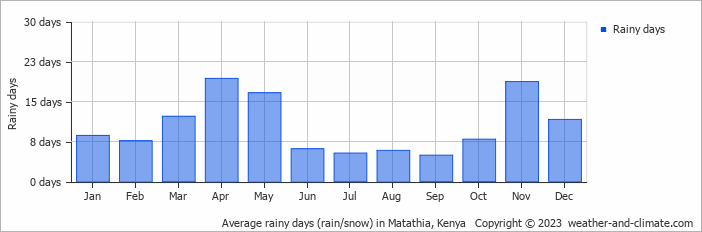 Average rainy days (rain/snow) in Nairobi, Kenya   Copyright © 2022  weather-and-climate.com  