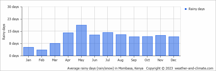Average monthly rainy days in Mombasa, 