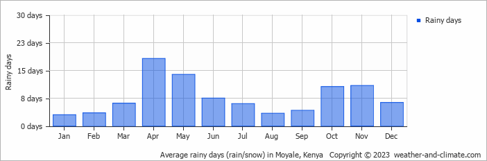 Average monthly rainy days in Moyale, Kenya