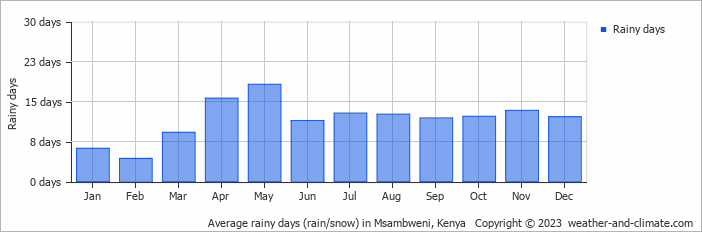 Average monthly rainy days in Msambweni, 