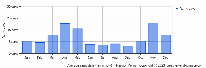 Average rainy days (rain/snow) in Nairobi, Kenya   Copyright © 2023  weather-and-climate.com  