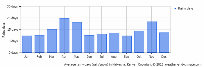 Average monthly rainy days in Naivasha, Kenya