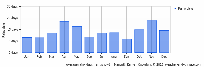 Average rainy days (rain/snow) in Nakuru, Kenya   Copyright © 2023  weather-and-climate.com  