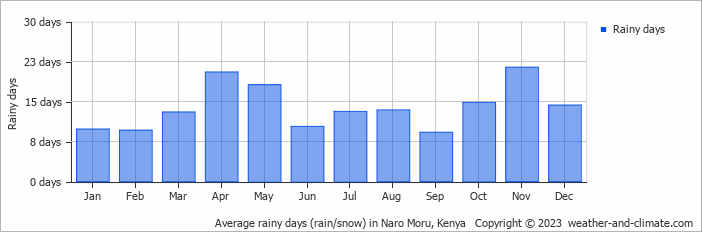 Average monthly rainy days in Naro Moru, Kenya
