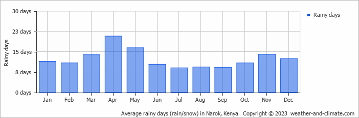 Average monthly rainy days in Narok, Kenya
