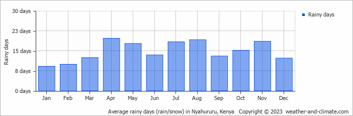 Average monthly rainy days in Nyahururu, Kenya