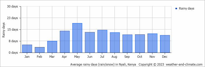 Average monthly rainy days in Nyali, Kenya