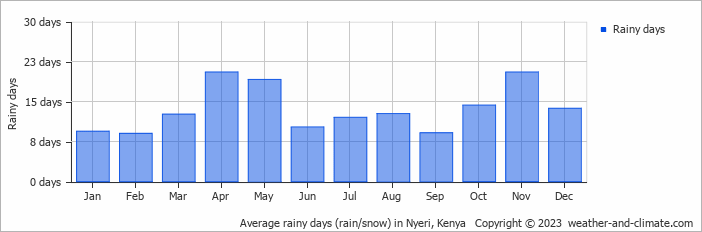 Average monthly rainy days in Nyeri, Kenya