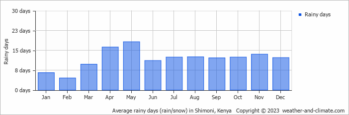 Average monthly rainy days in Shimoni, Kenya