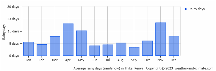 Average rainy days (rain/snow) in Nairobi, Kenya   Copyright © 2022  weather-and-climate.com  