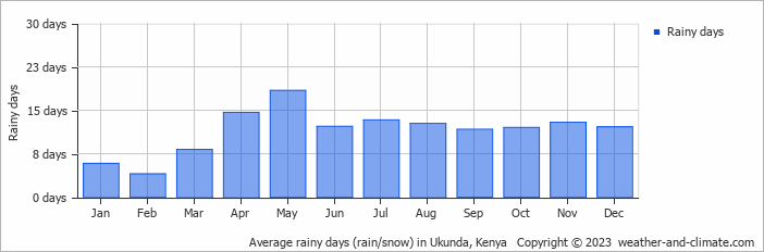 Average monthly rainy days in Ukunda, 