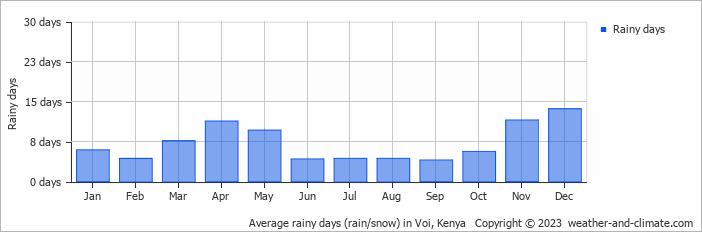 Average monthly rainy days in Voi, Kenya