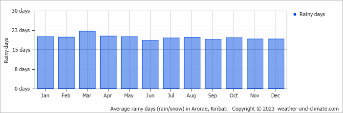 Average monthly rainy days in Arorae, Kiribati