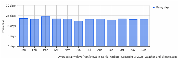 Average monthly rainy days in Bairiki, Kiribati