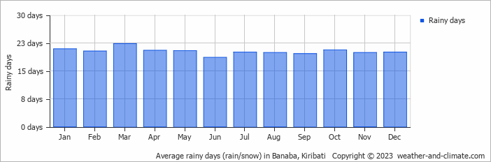 Average monthly rainy days in Banaba, Kiribati