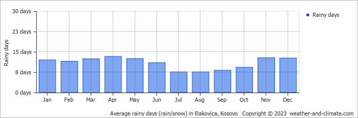 Average monthly rainy days in Ðakovica, Kosovo