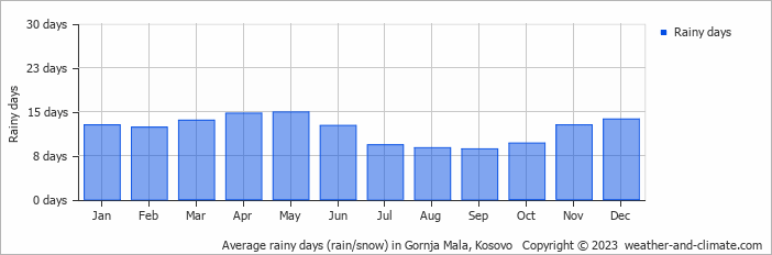 Average monthly rainy days in Gornja Mala, Kosovo
