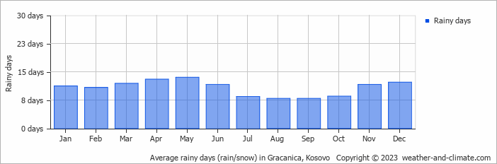 Average monthly rainy days in Gracanica, Kosovo