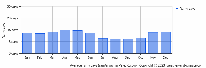 Average monthly rainy days in Peje, Kosovo
