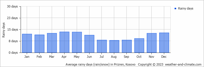 Average monthly rainy days in Prizren, Kosovo
