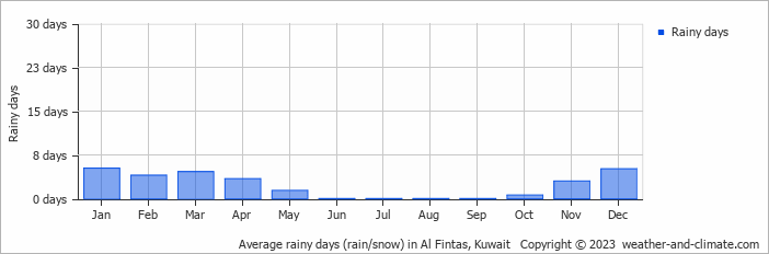 Average monthly rainy days in Al Fintas, Kuwait