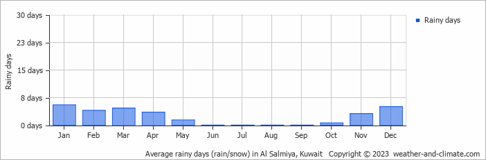 Average rainy days (rain/snow) in Kuwait, Kuwait   Copyright © 2022  weather-and-climate.com  