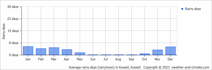 Average monthly rainy days in Kuwait, Kuwait