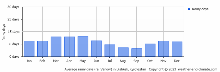 Average rainy days (rain/snow) in Bishkek, Kyrgyzstan   Copyright © 2023  weather-and-climate.com  
