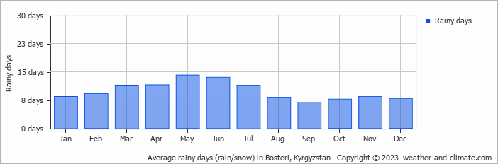 Average monthly rainy days in Bosteri, Kyrgyzstan