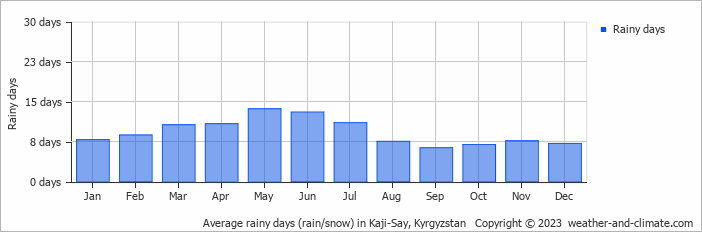 Average monthly rainy days in Kaji-Say, Kyrgyzstan