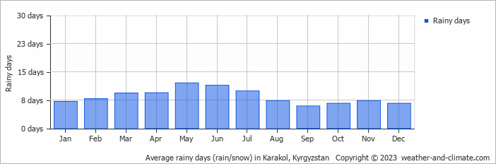 Average monthly rainy days in Karakol, Kyrgyzstan
