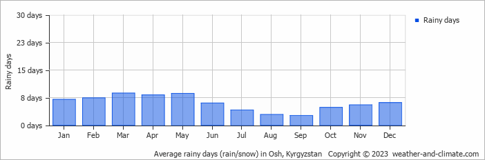 Average monthly rainy days in Osh, Kyrgyzstan