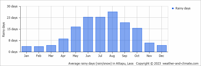 Average monthly rainy days in Attapu, Laos