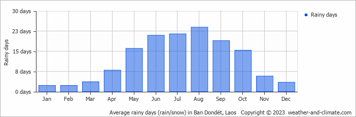 Average rainy days (rain/snow) in Stung Treng, Cambodia   Copyright © 2022  weather-and-climate.com  