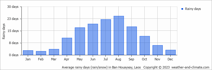 Average monthly rainy days in Ban Houayxay, 