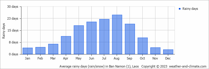 Average rainy days (rain/snow) in Vientiane, Laos   Copyright © 2022  weather-and-climate.com  