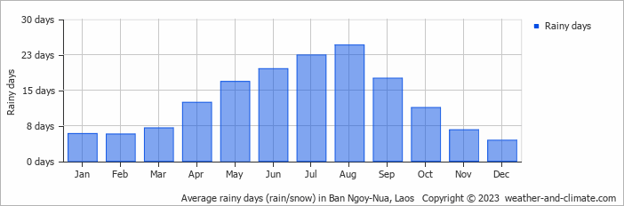 Average rainy days (rain/snow) in Điện Biên Phủ, Vietnam   Copyright © 2022  weather-and-climate.com  