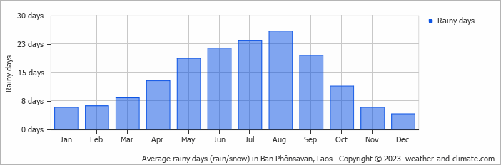 Average rainy days (rain/snow) in Ban Phônsavan, Laos   Copyright © 2023  weather-and-climate.com  