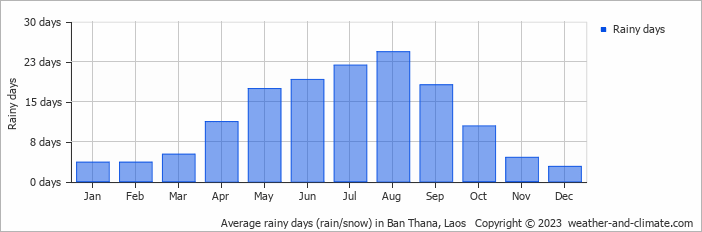 Average rainy days (rain/snow) in Luang Prabang, Laos   Copyright © 2022  weather-and-climate.com  