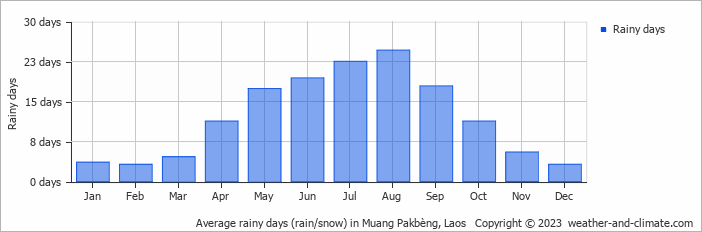 Average monthly rainy days in Muang Pakbèng, Laos