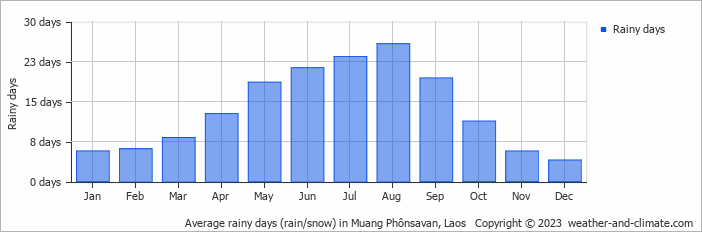 Average rainy days (rain/snow) in Muang Phônsavan, Laos   Copyright © 2023  weather-and-climate.com  