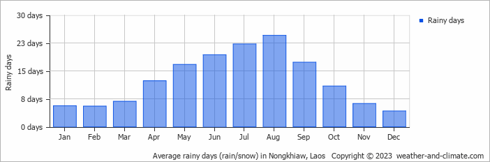 Average rainy days (rain/snow) in Luang Prabang, Laos   Copyright © 2022  weather-and-climate.com  